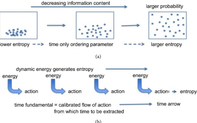 Figure 1. The statistical, probabilistic time arrow in direction of increasing entropy (a) is compared with the proposed fundamental time arrow (b), where not probability but a dynamic energy is driving time (Tributsch, 2016a) (further explanation in the t