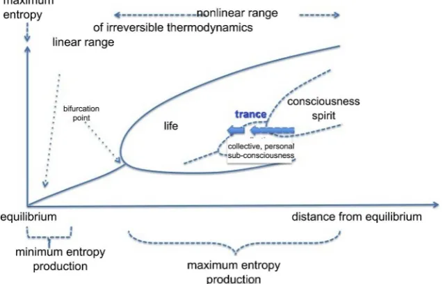 Figure 2. Scheme explaining life, consciousness and spirit as a function of distance from of the here proposed maximum entropy production in the nonlinear range of irreversible equilibrium