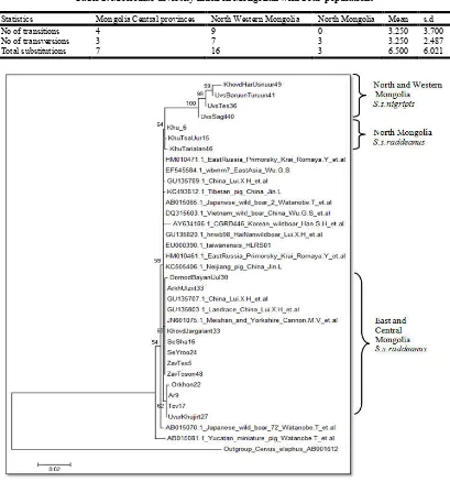 Table 2. Molecular diversity index in Mongolian wild boar populations   