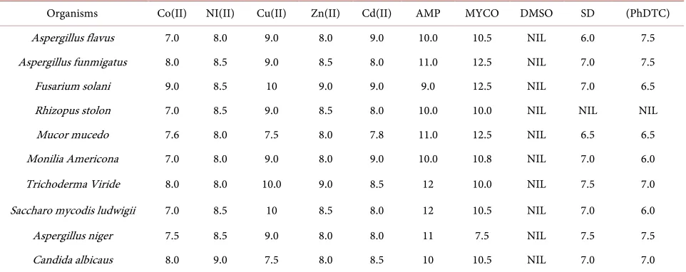 Table 5. Antifungal activity of metal complexes at the minimum inhibitory concentration of 12.5 mg/ml