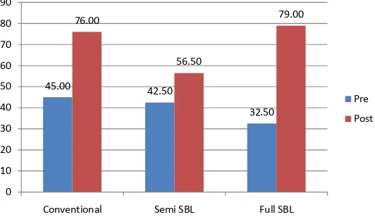 Figure 3. Chart on clinical competence difference of the students of nursing who were given lessons on the SBL-Full model group, semi-SBL model group and conventional model group
