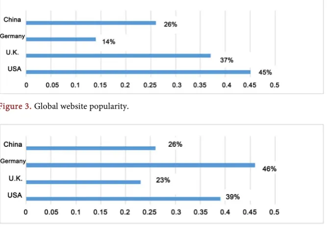 Figure 3. Global website popularity. 