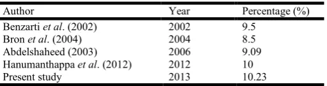 Table 7. Comparative study  of malignant tumors in all  thyroid lesions 