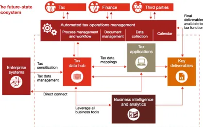 Figure 1. The future-state ecosystem. 