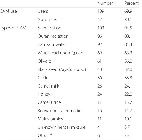 Table 2 Frequency of use of different types of complementaryand alternative medicine (CAM)