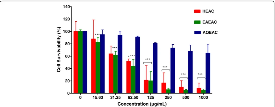 Fig. 2 Cell survivability (%) of MCF-7 breast cancer cell line following treatment with HEAC, EAEAC and AQEAC extracts for 72 h