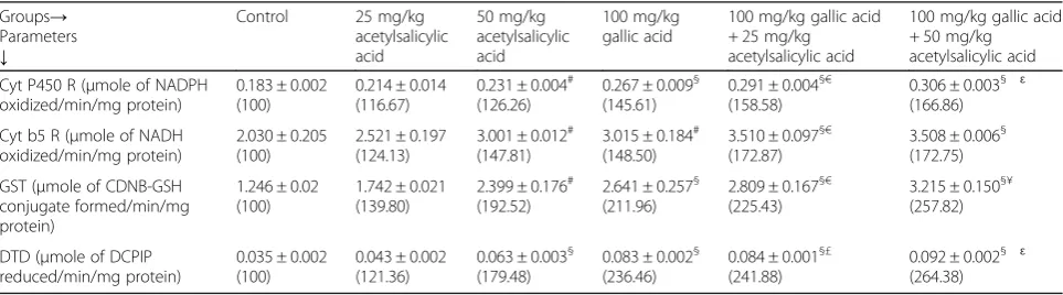 Fig. 4 Peroxidative damage; inhibition in the formation of MDA (nmoleMDA/mg of protein) against Fenton reagent