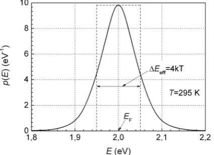 Figure 1. The probability density p(E) dependence on energy E of randomly moving electrons near the Fermi energy EF = 2 eV at T = 295 K