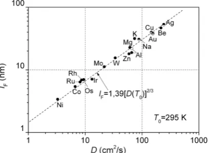 Figure 4. Relationship between the mean free path lelectrons for a group metals at room temperature (TF and the diffusion coefficient D of 0 = 295 K; • − solid dots lF from [12]; ○ − open dots lF from dimension effect [13]; half filled dots – both data coi