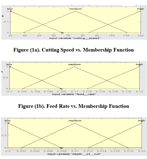 Figure (1a). Cutting Speed vs. Membership Function 