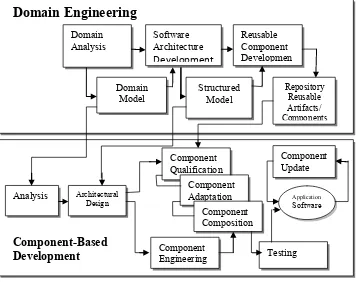 Figure 2. A Process Model that Supports CBSE. Adapted from (Debayan, 2001)  