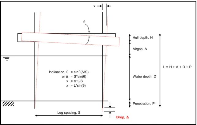 Figure A-1 shows the relationship between hull movement / inclination.  The remainder of this Appendix gives guidance on the  changes in the leg loads due to hull sway and buoyancy