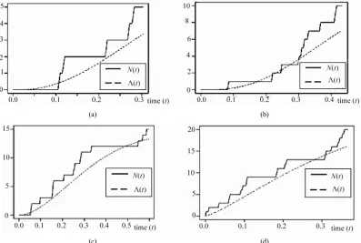 Figure 3. N(t) and its compensator Λ(t) in the NHPP with the parameters of a bell-shaped intensity λ* = 10, σ = 0.25 based on a sample of (a) 5 claims; (b) 10 claims; (c) 15 claims; and (d) 20 claims