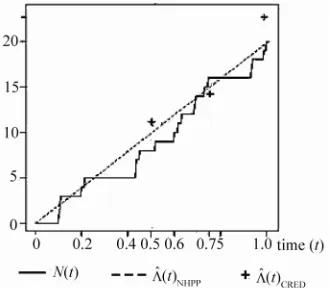 Figure 5. , with a bell-shaped intensity of non-life insurance claim N t ˆ t NHPP , and ˆ t CRED  in the NHPP counts