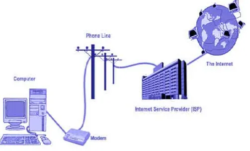 Fig. 1. Basic Dial up connection diagramBasic Dial up connection diagram 
