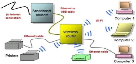 Fig. 4. Wi-fiInternet Access 