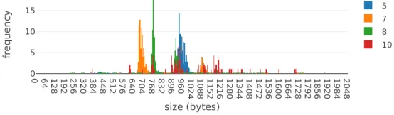 Fig. 3. Distribution of DNSSEC Algorithms