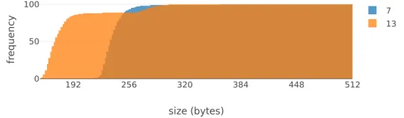 Fig. 6. A RR Response Sizes from Algorithms 7 and 13