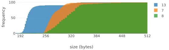 Fig. 7. AAAA RR Response Sizes from Algorithms 7 and 13