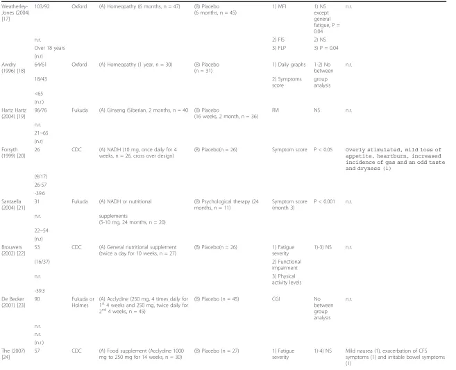 Table 1 Summary of randomised clinical studies of complementary and alternative medicine for patients with chronic fatigue syndrome (Continued)