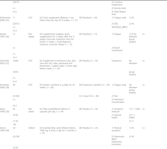 Table 1 Summary of randomised clinical studies of complementary and alternative medicine for patients with chronic fatigue syndrome (Continued)