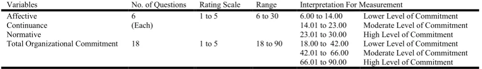 Table 5.  Reliability of Instrument (ACN)  