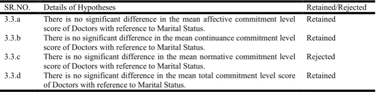Table 8. Sample Distribution of Doctors   