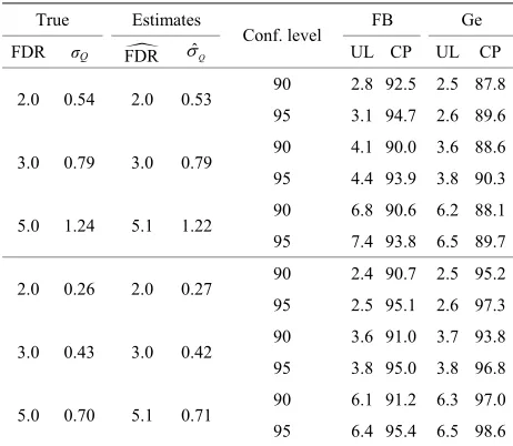 Table 3. Estimates of σQ, upper limits (UL) of prediction intervals and coverage probabilities (CP) (all in %) under 