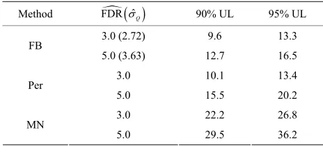 Table 5. Comparison of upper limits (UL) of prediction intervals for the prostate cancer data (all in %)