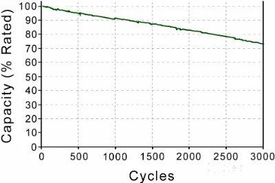Figure 3 shows the battery capacity changes with the charge/discharge cycles.  