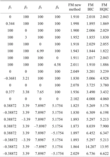 Table 1. Frequencies for mis-selection (FM) in percent in the case n = 100, σ = 0.2, εi ~ (0, σ2)
