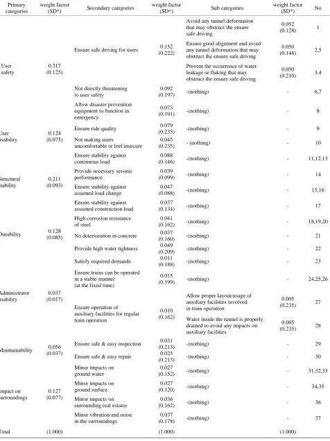 Table 5. Weighting factors given by evaluation by tunnel engineers. 