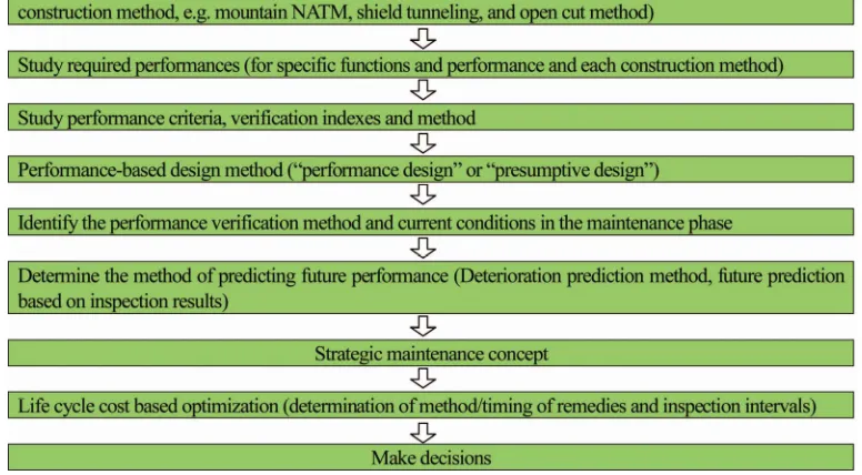 Figure 2. Procedure for performance-based management. 
