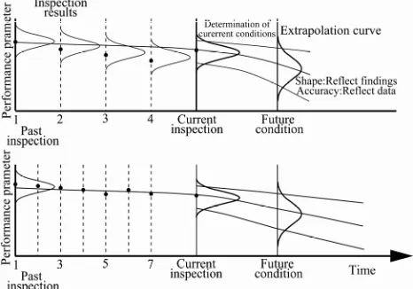 Figure 6. Inspection frequency and accuracy of predicting future conditions. 