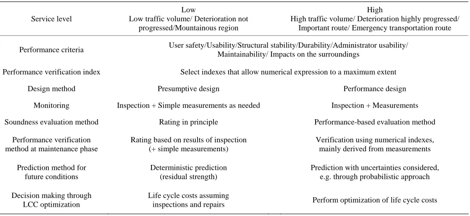 Table 3. Concept of serviceability-based management. 