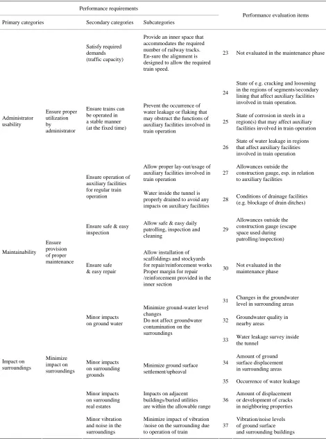 Table 4(b). Performance requirements fragmented (shield tunneling method/railway). 