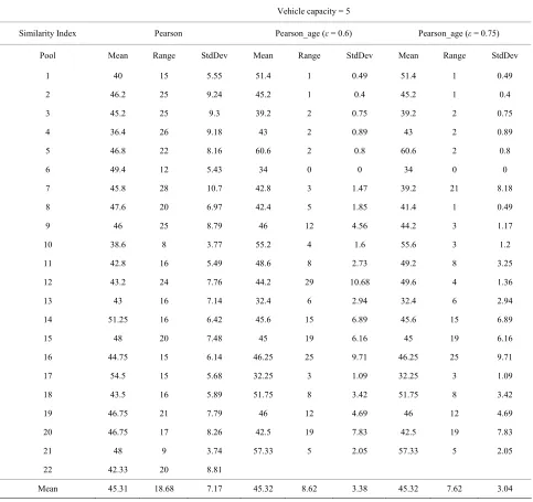Table 7. Site “A. Moro, Bologna”. Extra daily load and weekly saving in terms of time and distance