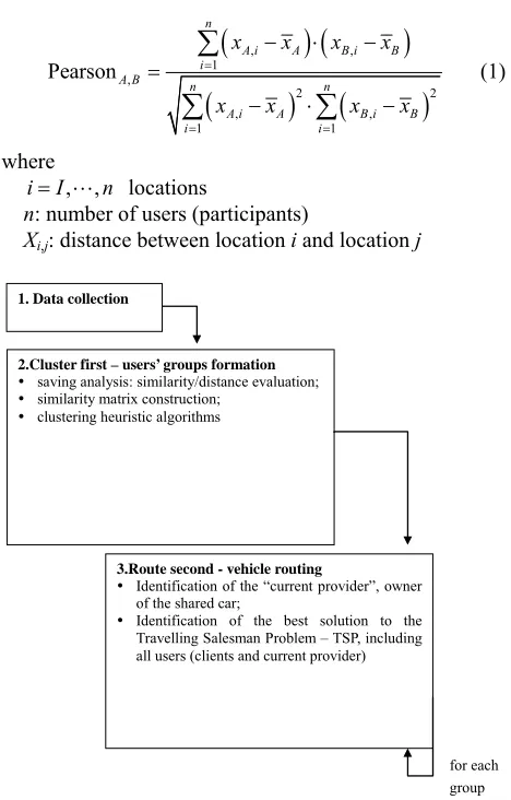 Figure 1 presents the main tasks to execute a CA and obtain the groups of users as a partition of the whole set of participants to a CP program