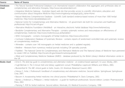 Table 1 Sources used for informing herbal medicines information fact sheets