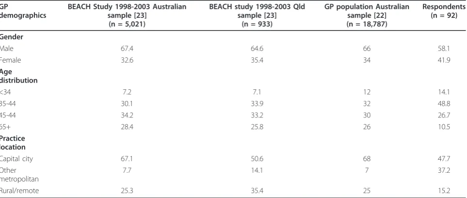 Table 2 Characteristics of respondents to the evaluation with GPs in Australia and Qld (%)