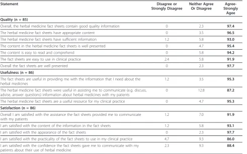 Table 3 GPs’ assessment of the herbal medicine fact sheets
