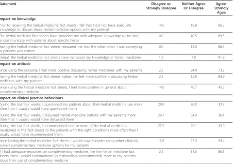 Table 4 GPs’ perception on usage of the herbal medicine fact sheets and its impact on their knowledge, attitude andclinical practice (n = 86)