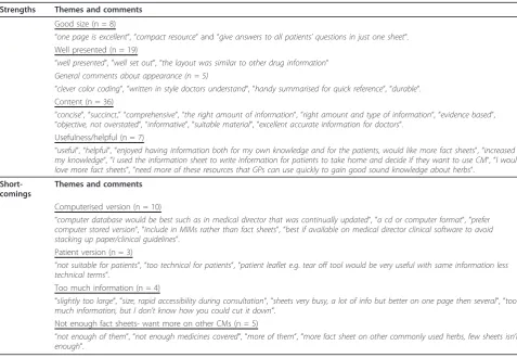 Table 5 GPs’ qualitative comments regarding strength and shortcomings the herbal medicines fact sheets