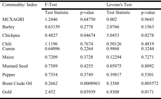 Table 7. Two sample test for the equality of variance between spot and futures prices volatility   