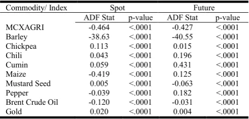 Table 1. ADF test results for the returns of the commodities 