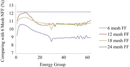 Figure 7. Difference percentage of 6 meshes using NFF ap-proach with variation of mesh using FF approach