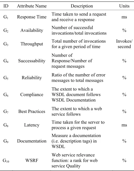 Table 1. QoS model of web services [4]. 