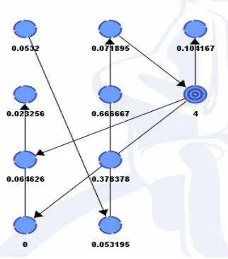 Figure 3. QWS dataset for Naïve Bayes bayesian network. 