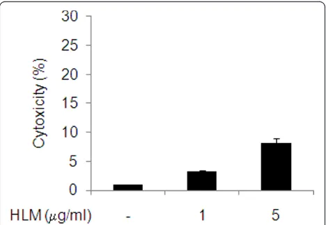 Figure 1 Chondrocyte viability after treatment with HLM(Uncaria tomentosa., Boswellia spp., Lepidium meyenii and L-Leucine)