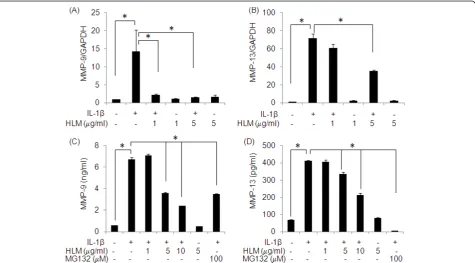Figure 2 Effect of HLM (Uncaria tomentosa., Boswellia spp., Lepidium meyenii and L-Leucine) on the IL-1b-induced gene expression ofinducible nitric oxide synthase (iNOS) (A) and on the production of nitric oxide (NO) (B) in human OA chondrocytes